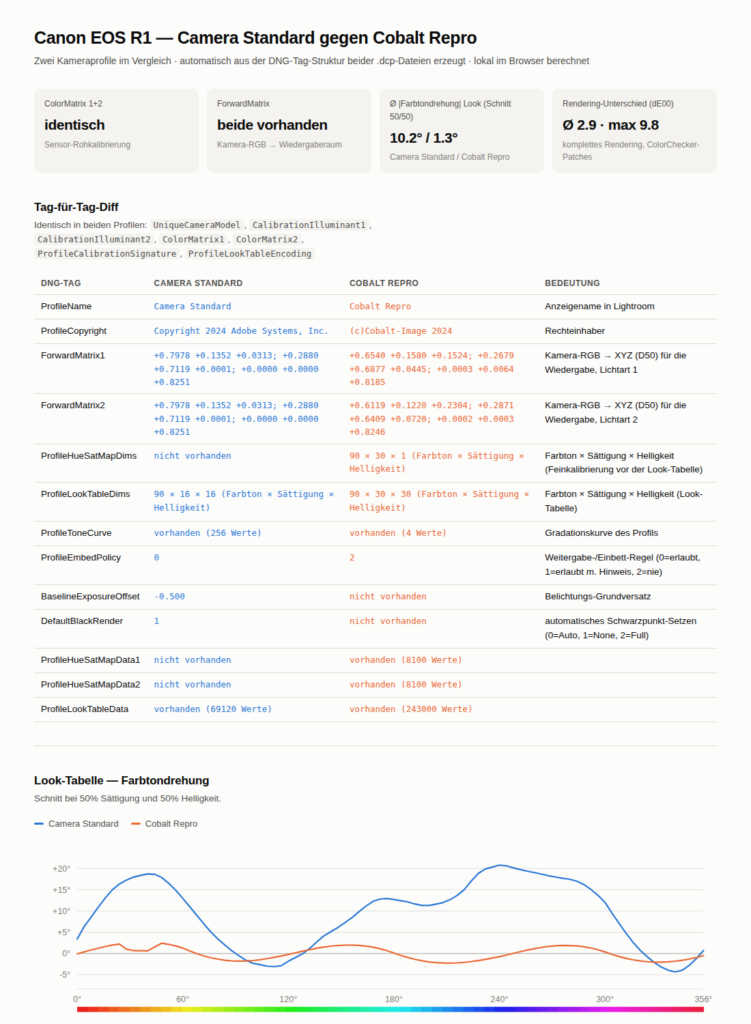 Screenshot: DCP Profile Compare Report – Canon EOS R1, Camera Standard gegen Cobalt Repro
